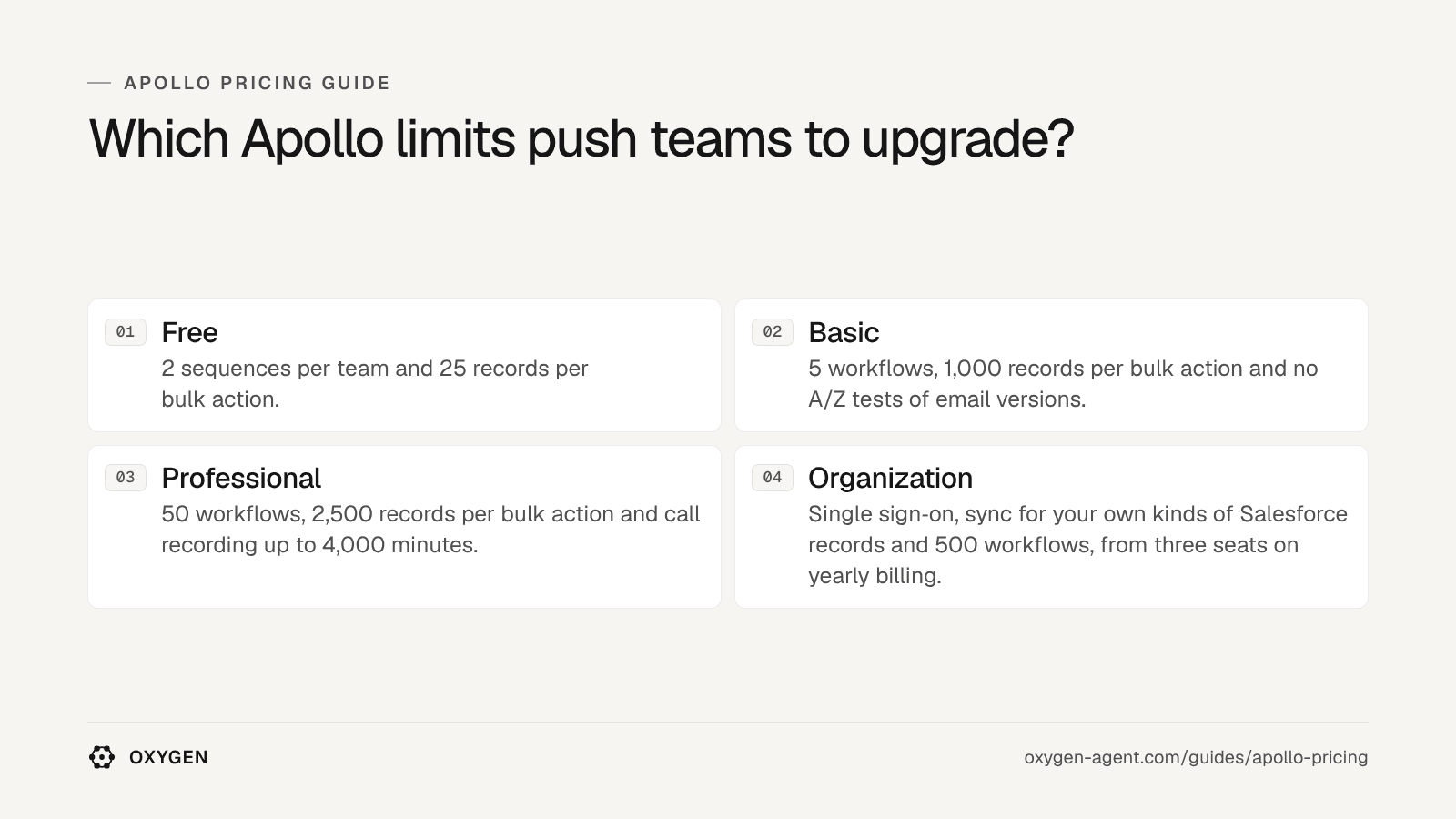 Which Apollo limits push teams to upgrade: Free, Basic, Professional, Organization.