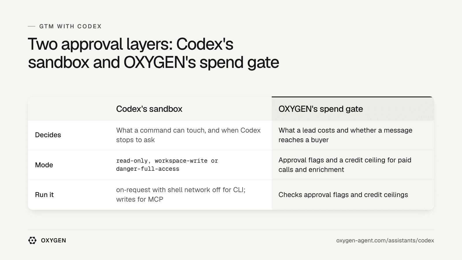 Codex: on-request with shell network off for CLI, writes for MCP. OXYGEN: approval flags and credit ceilings.