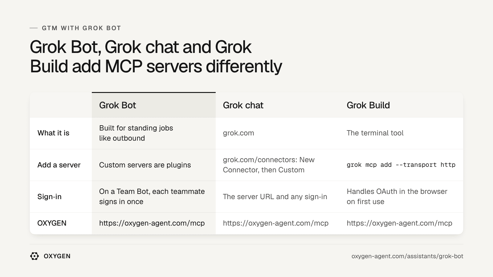 Grok Bot: custom servers are plugins. Grok chat: grok.com/connectors. Grok Build: grok mcp add. OXYGEN: https://oxygen-gotomarket.com/mcp in each.