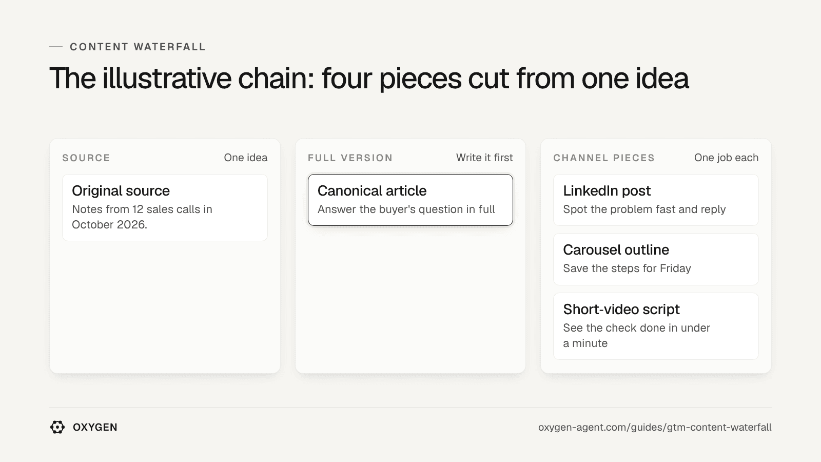 The illustrative chain: original source, canonical article, LinkedIn post, carousel outline and short-video script.