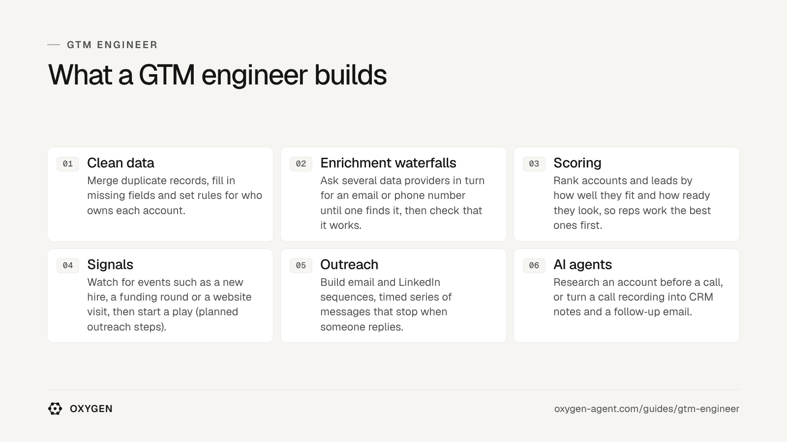 What a GTM engineer builds: clean data, enrichment waterfalls, scoring, signals, outreach and AI agents.